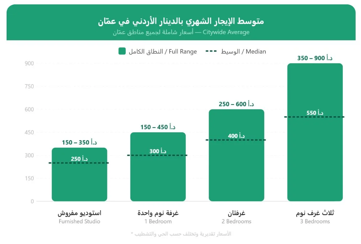 شقق للايجار في عمان: دليلك الشامل لاختيار المسكن المثالي